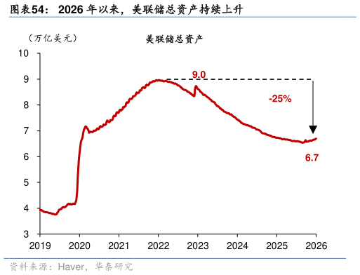 咨询下各位2026 年以来，美联储总资产持续上升