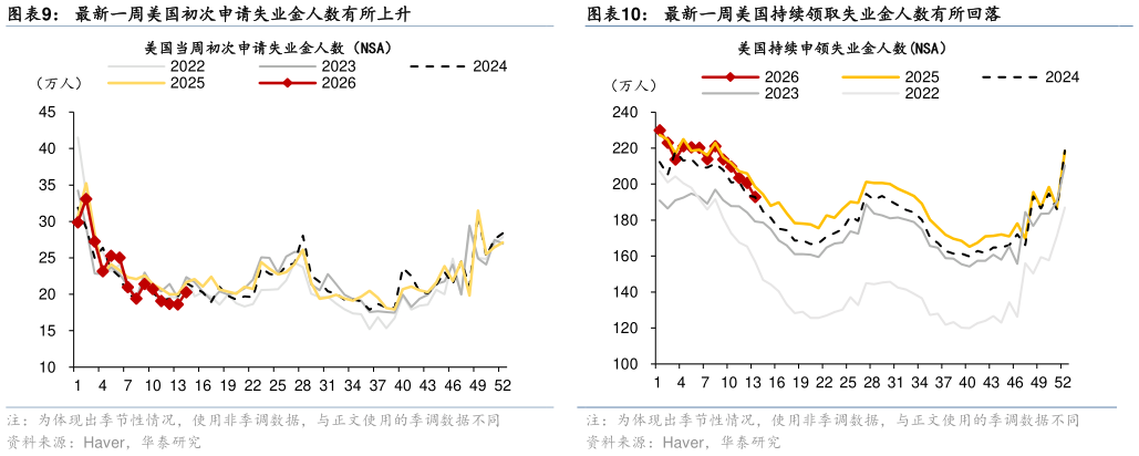 谁知道最新一周美国初次申请失业金人数有所上升最新一周美国持续领取失业金人数有所回落