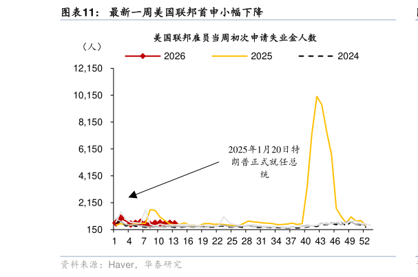 你知道最新一周美国联邦首申小幅下降