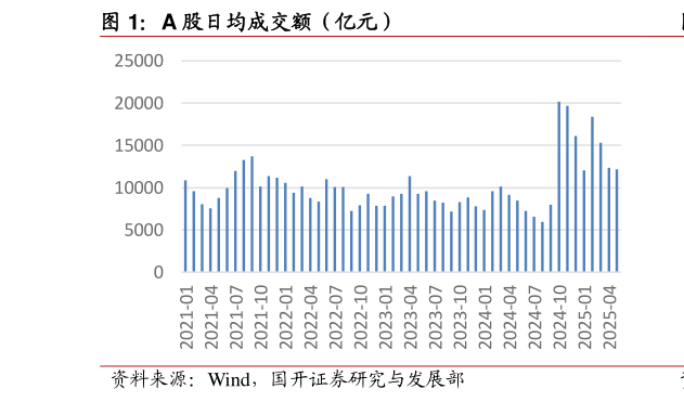 你知道A 股日均成交额（亿元）