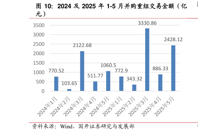 一起讨论下2024 及 2025 年 1-5 月并购重组交易金额（亿