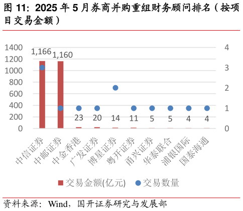 谁能回答2025 年 5 月券商并购重组财务顾问排名（按项