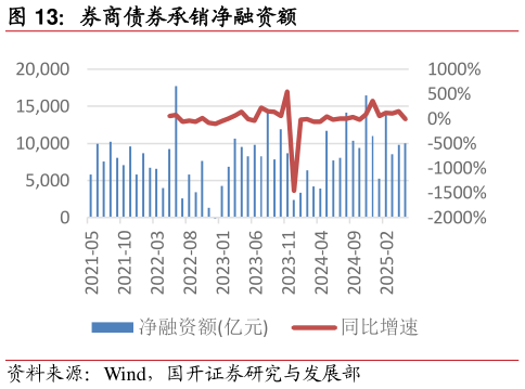 咨询下各位券商债券承销净融资额