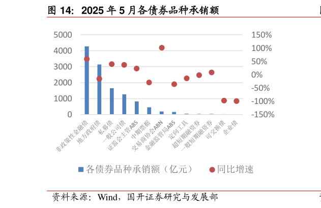 我想了解一下2025 年 5 月各债券品种承销额
