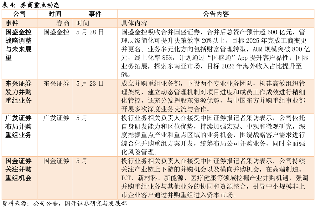 一起讨论下券商重点动态 