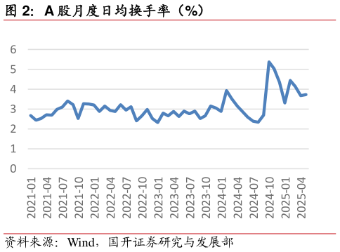想问下各位网友A 股月度日均换手率（%）