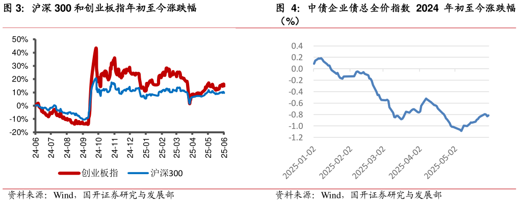 请问一下沪深 300 和创业板指年初至今涨跌幅 中债企业债总全价指数 2024 年初至今涨跌幅