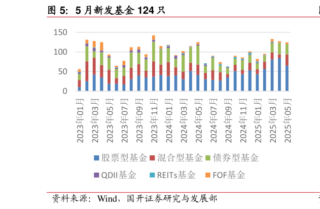 想问下各位网友5 月新发基金 124 只