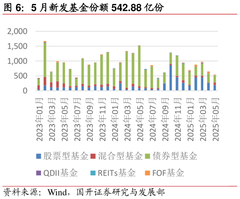 你知道5 月新发基金份额 542.88 亿份