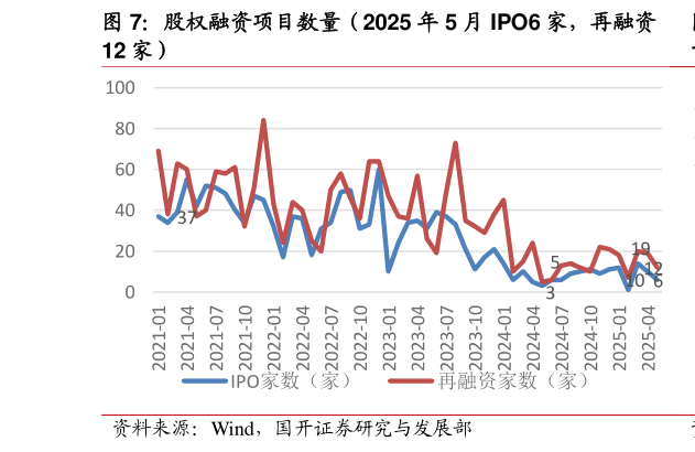 怎样理解股权融资项目数量（2025 年 5 月 IPO6 家，再融资