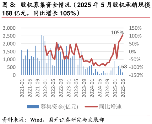 请问一下股权募集资金情况（2025 年 5 月股权承销规模