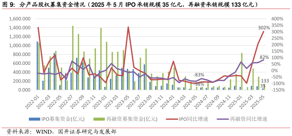 请问一下分产品股权募集资金情况（2025 年 5 月 IPO 承销规模 35 亿元，再融资承销规模 133 亿元）
