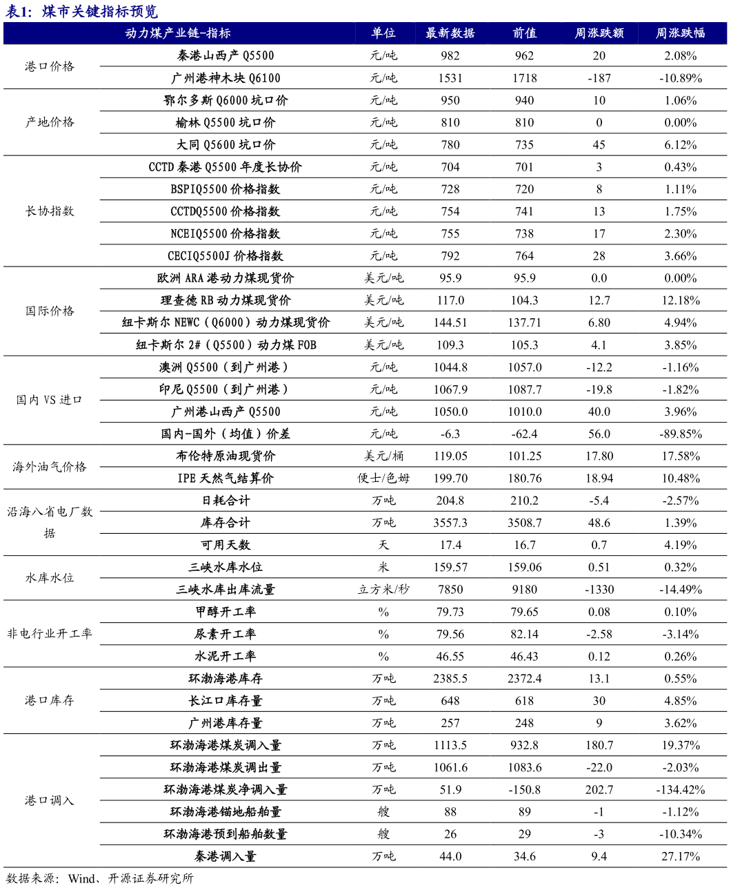 谁能回答煤市关键指标预览