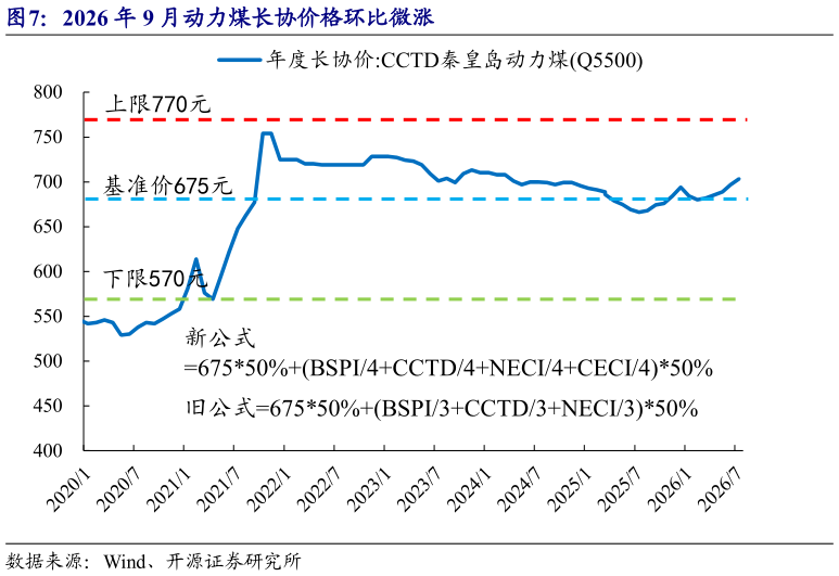 一起讨论下2026 年 9 月动力煤长协价格环比微涨