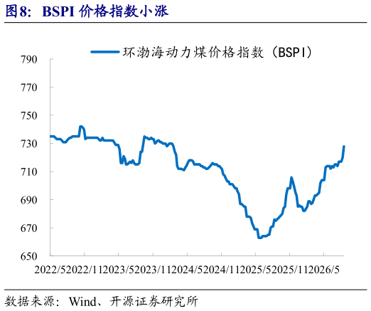 各位网友请教一下BSPI 价格指数小涨