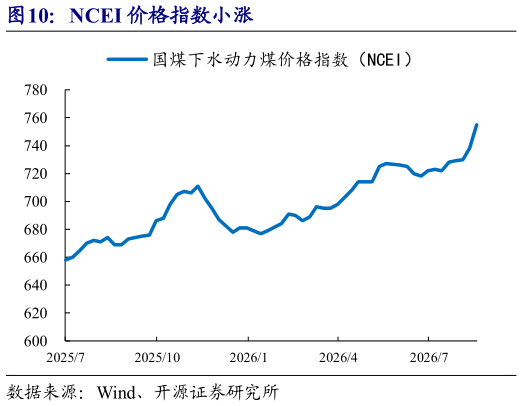 想问下各位网友NCEI 价格指数小涨