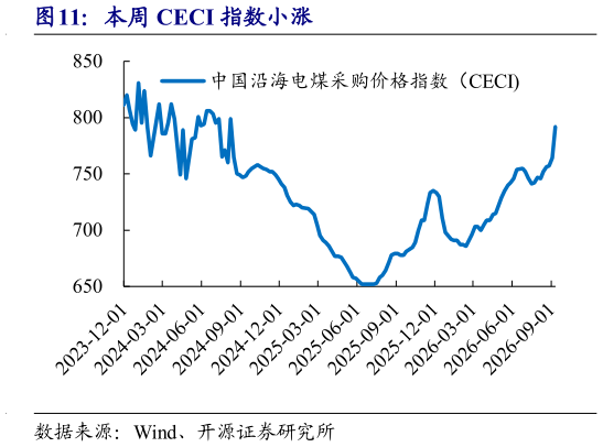 怎样理解本周 CECI 指数小涨