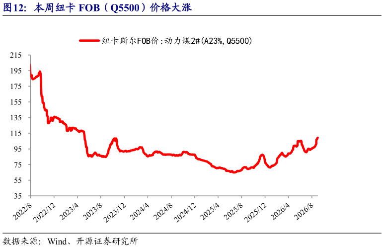 如何了解本周纽卡 FOB（Q5500）价格大涨