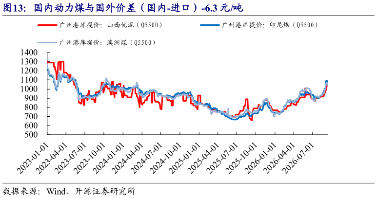 想关注一下国内动力煤与国外价差（国内-进口）-6.3 元吨