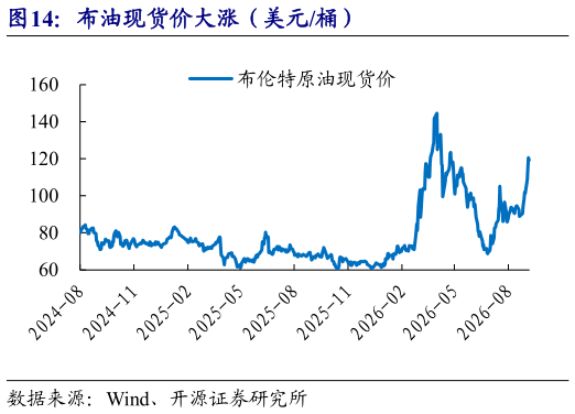 谁能回答布油现货价大涨（美元桶）
