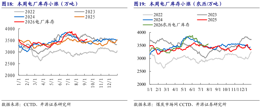 想关注一下本周电厂库存小涨（万吨）