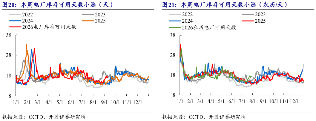 如何了解本周电厂库存可用天数小涨（农历天）