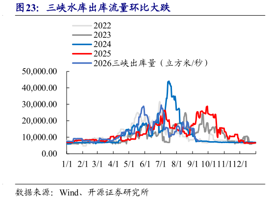如何了解三峡水库出库流量环比大跌