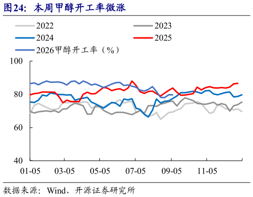 如何看待本周甲醇开工率微涨