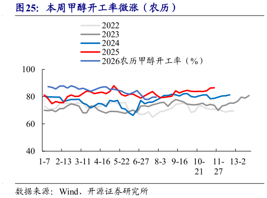 想关注一下本周甲醇开工率微涨（农历）