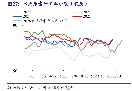 谁能回答本周尿素开工率小跌（农历）