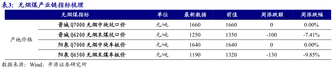 谁能回答无烟煤产业链指标梳理