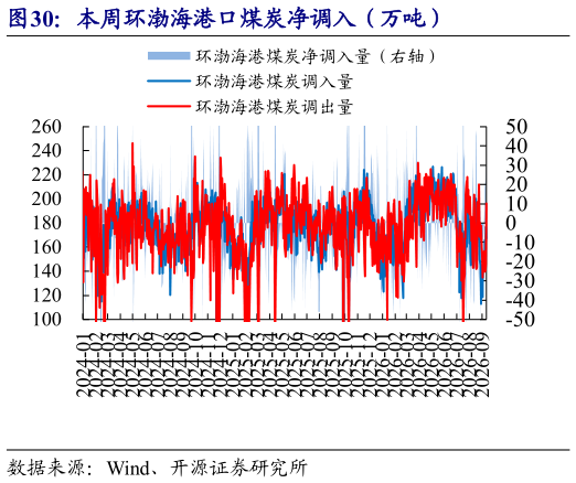 想问下各位网友本周环渤海港口煤炭净调入（万吨）