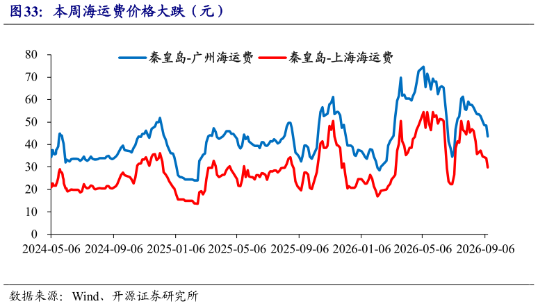 谁能回答本周海运费价格大跌（元）