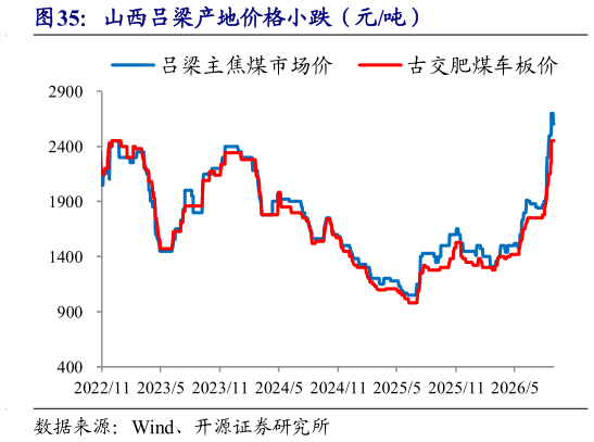 一起讨论下山西吕梁产地价格小跌（元吨）