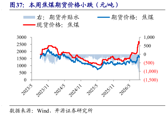 想关注一下本周焦煤期货价格小跌（元吨）