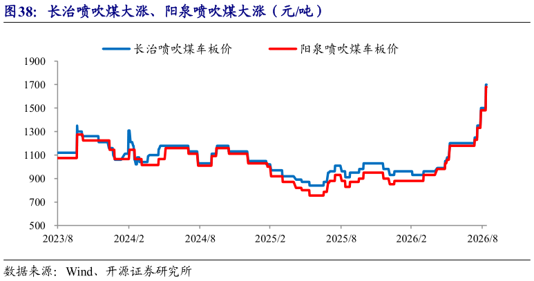 你知道长治喷吹煤大涨、阳泉喷吹煤大涨（元吨）
