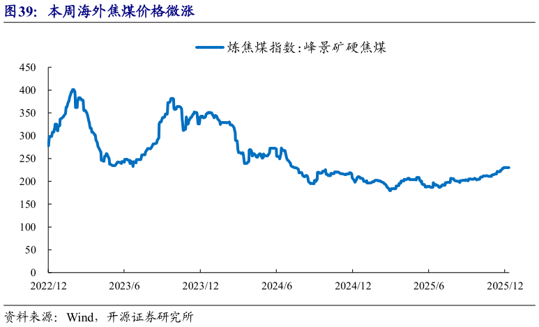 怎样理解本周海外焦煤价格微涨