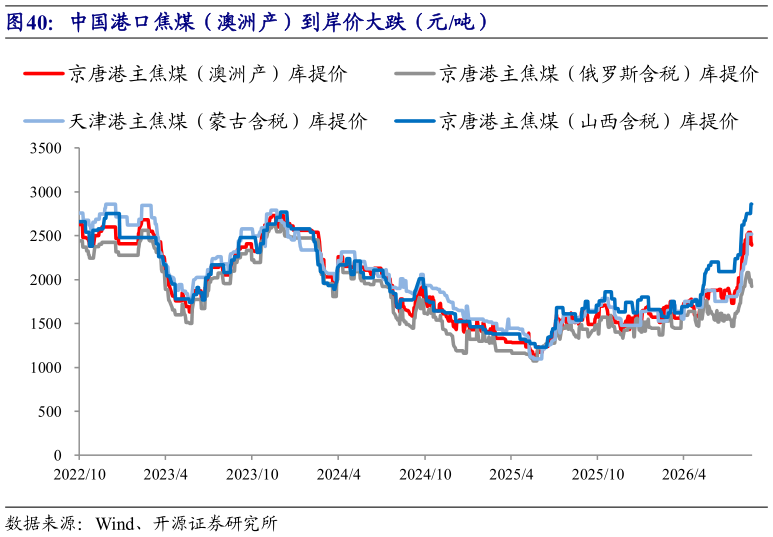 你知道中国港口焦煤（澳洲产）到岸价大跌（元吨）