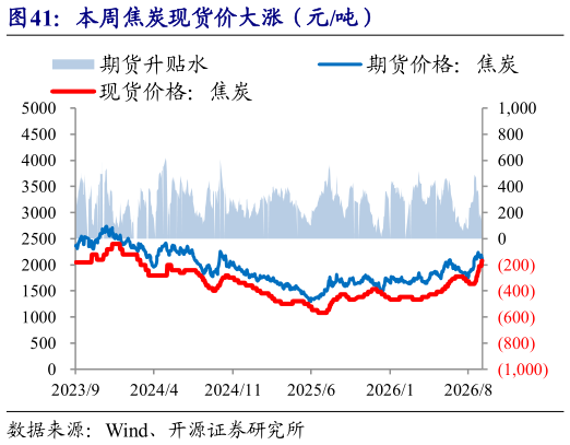 如何了解本周焦炭现货价大涨（元吨）