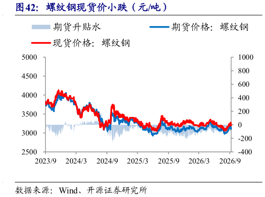 谁能回答螺纹钢现货价小跌（元吨）