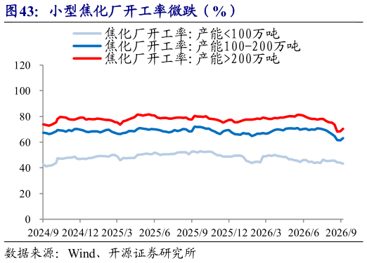 咨询大家小型焦化厂开工率微跌（%）