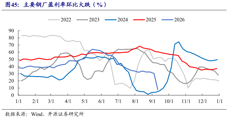 想关注一下主要钢厂盈利率环比大跌（%）