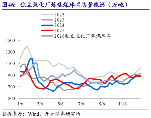 咨询下各位独立焦化厂炼焦煤库存总量微涨（万吨）