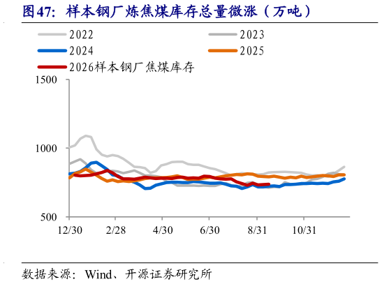 如何了解样本钢厂炼焦煤库存总量微涨（万吨）