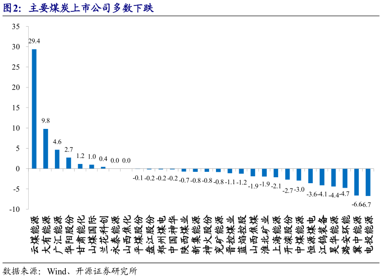 如何才能主要煤炭上市公司多数下跌