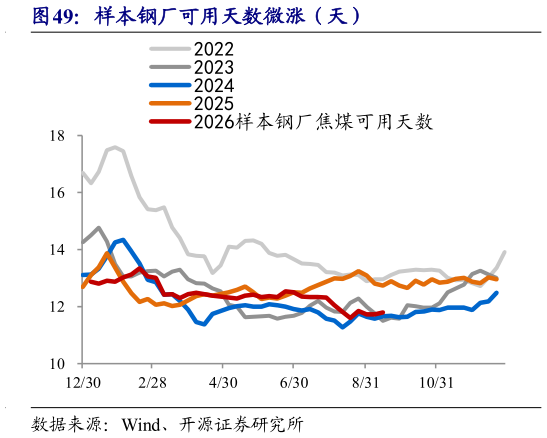 我想了解一下样本钢厂可用天数微涨（天）