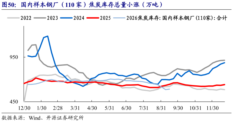 想问下各位网友国内样本钢厂（110 家）焦炭库存总量小涨（万吨）