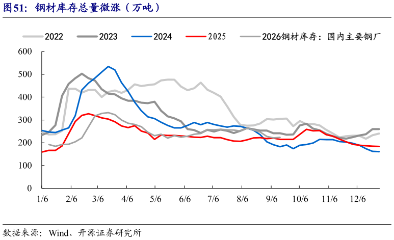一起讨论下钢材库存总量微涨（万吨）