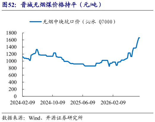 一起讨论下晋城无烟煤价格持平（元吨）