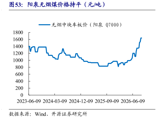 想关注一下阳泉无烟煤价格持平（元吨）